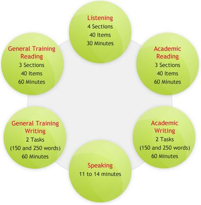 IELTS Test Structure